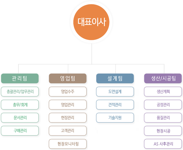 조직도