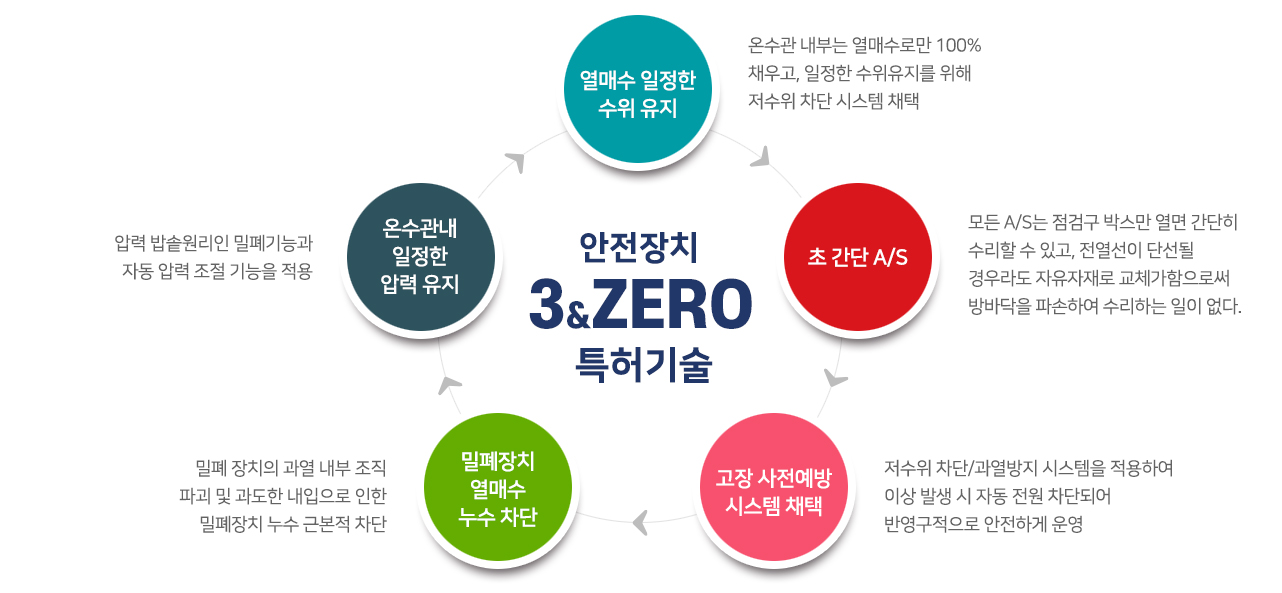 안전장치