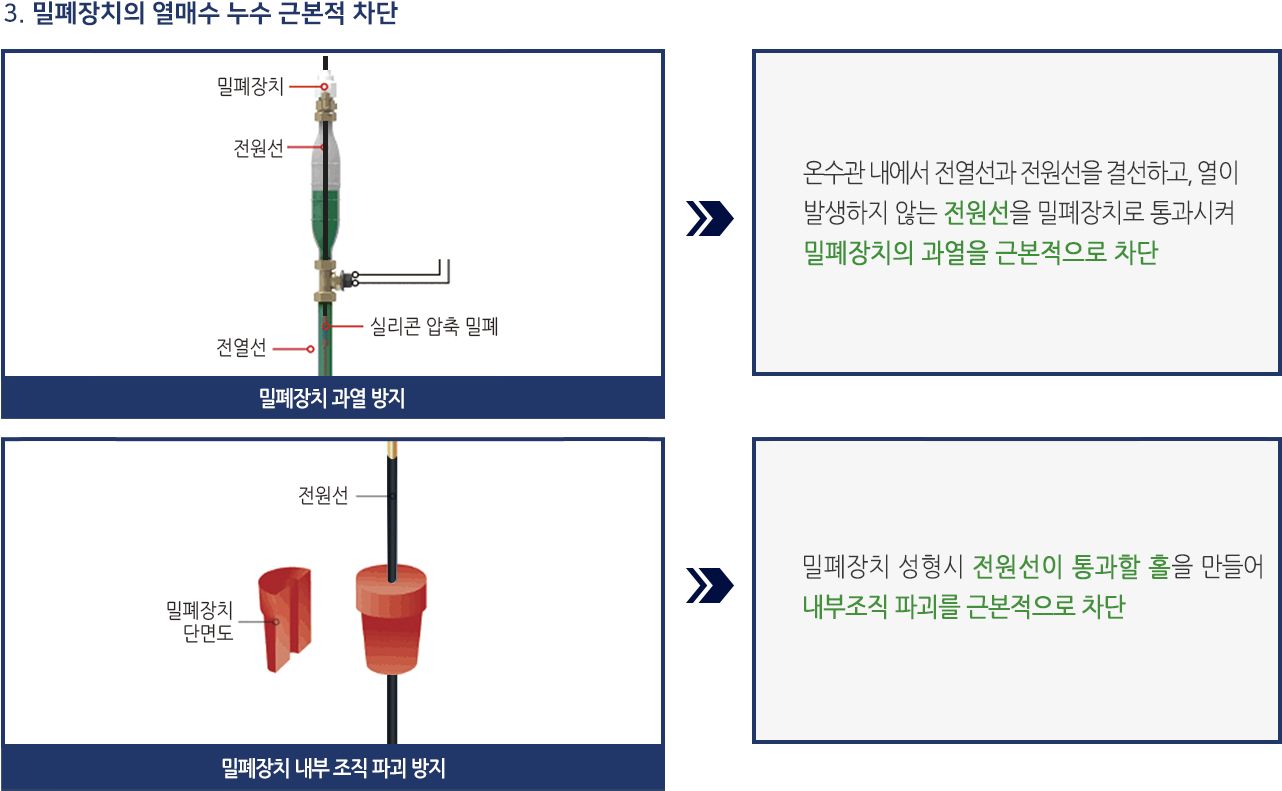 밀폐장치의 열매수 누수 근본적 차단
